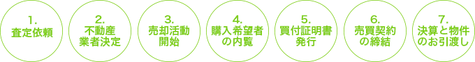 1.査定依頼	2.不動産業者決定	3.売却活動開始	4.購入希望者の内覧	5.買付証明書発行	6.売買契約の締結	7.決算と物件のお引渡し