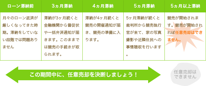 5ヵ月以上滞納すると競売が開始されます。競売が開始されれば任意売却はできません。